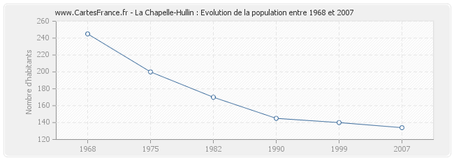 Population La Chapelle-Hullin